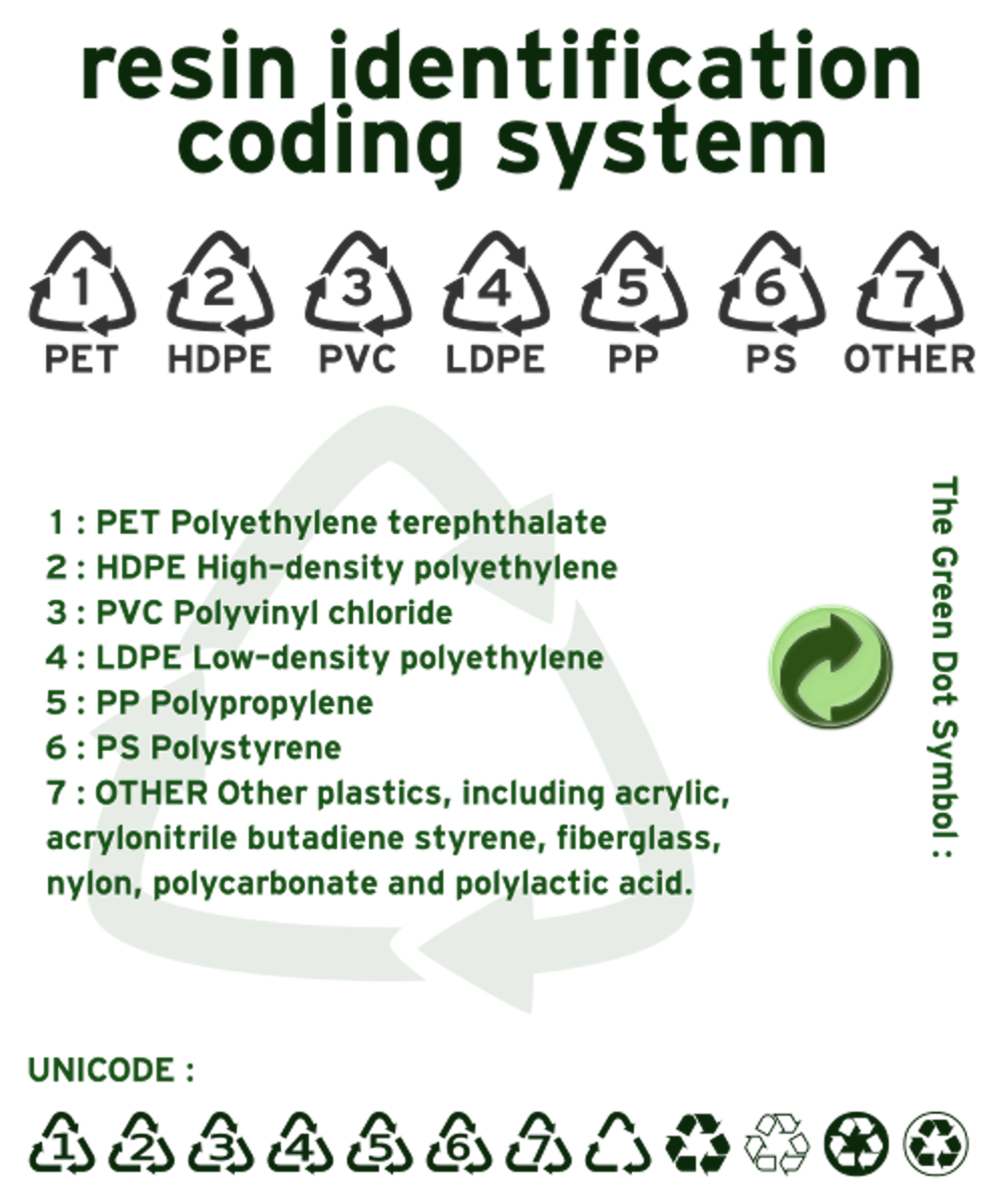 Plastic resin codes for recycling